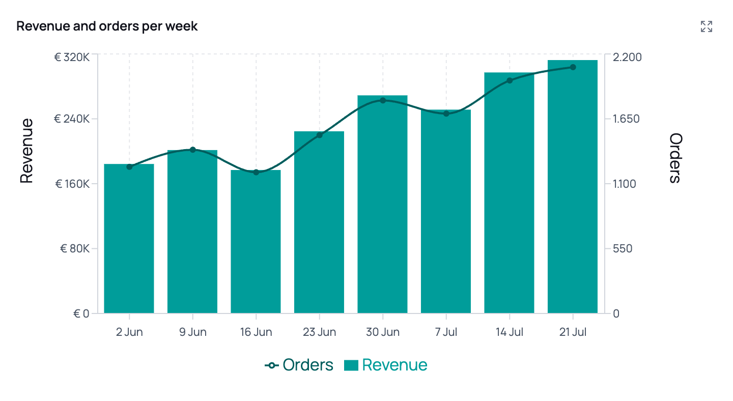 Time series chart with revenue as bars on a left euro axis and orders as a line on a right count axis