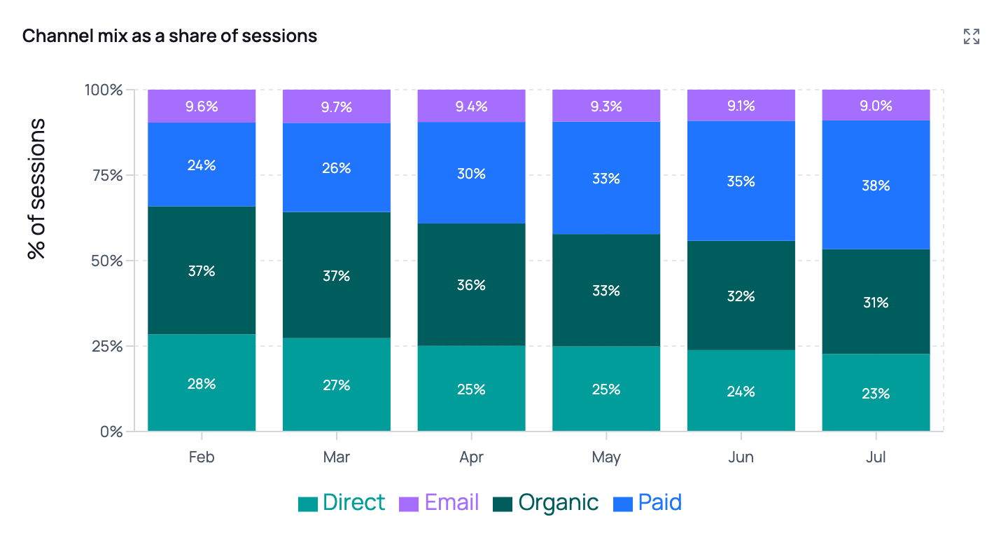 100% stacked bar chart of the same sessions data, each bar normalised to 100% with percentage labels in each segment