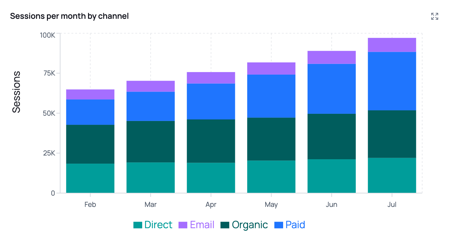 Stacked bar chart of monthly sessions by channel, showing total volume growing