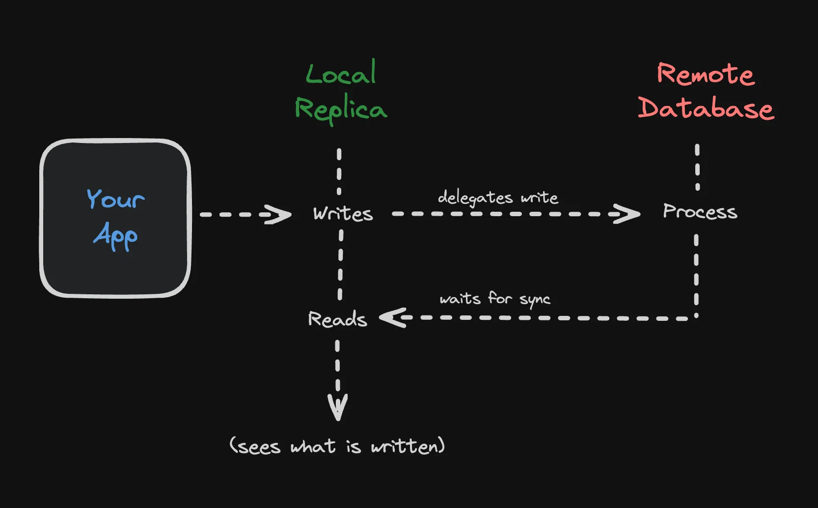 Read your writes
