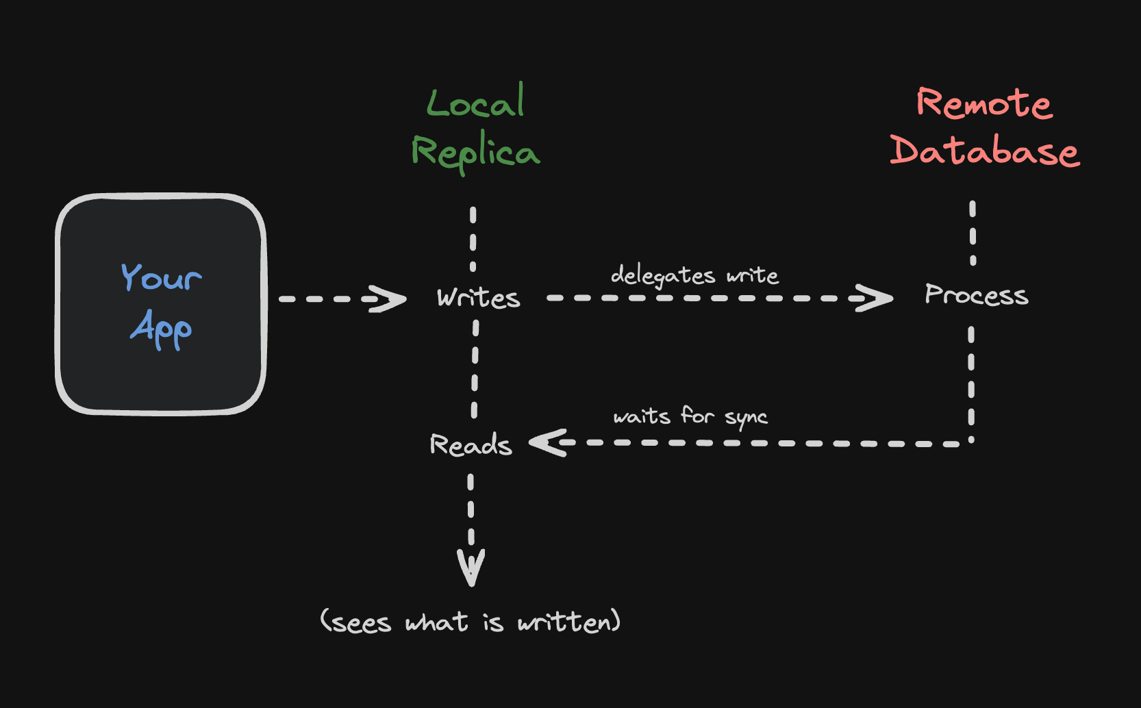 Read your writes