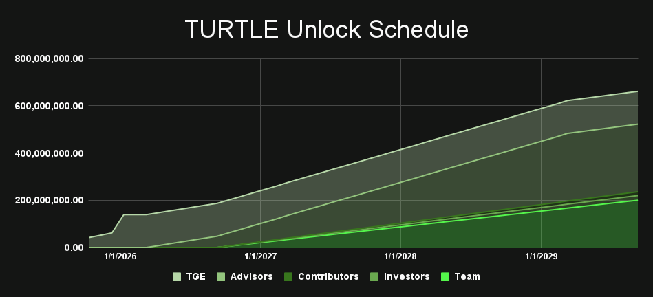 TURTLE Unlock Schedule2.png