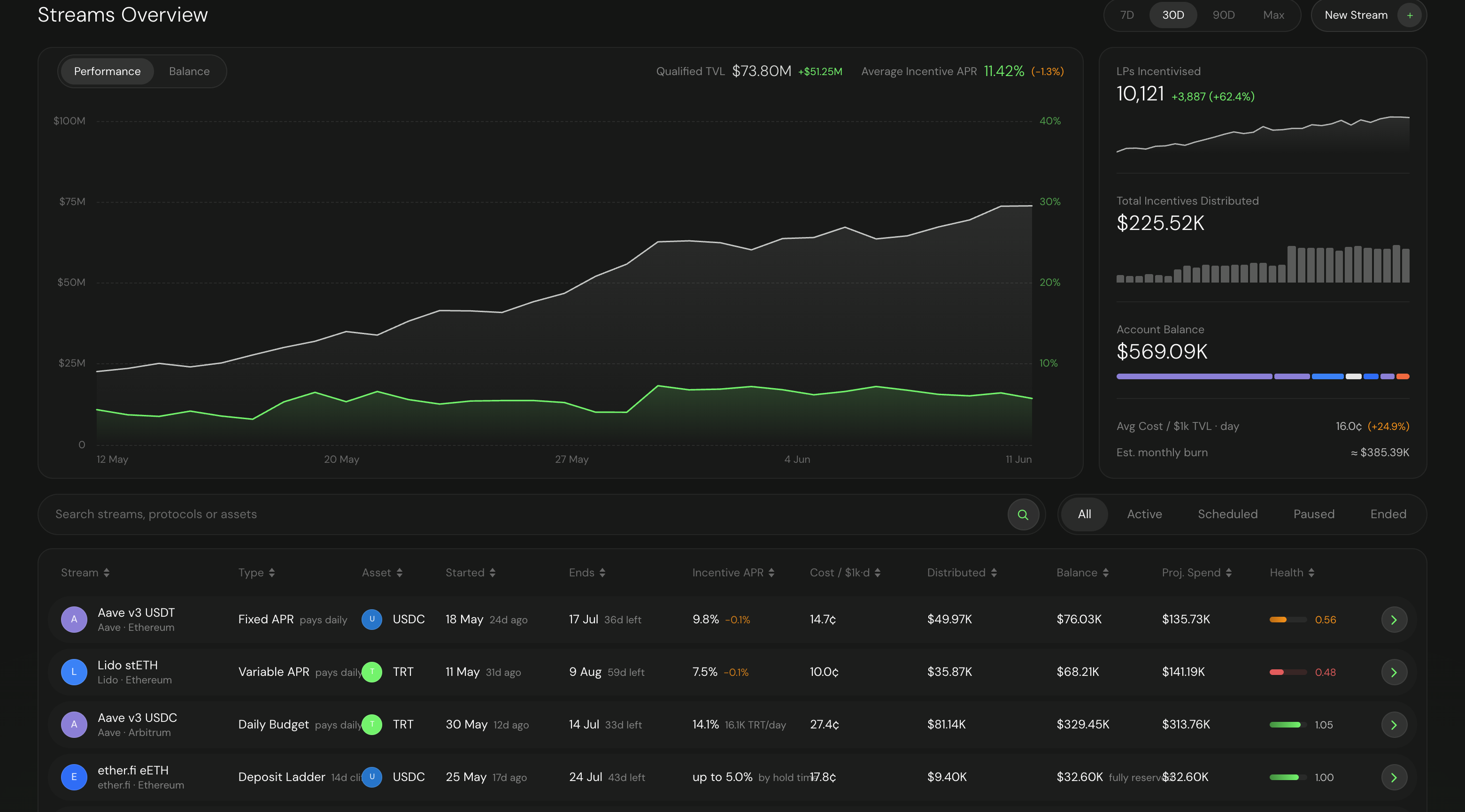 The Streams overview dashboard showing qualified TVL, average incentive APR, LPs incentivised, account balance, and the list of streams with health scores.