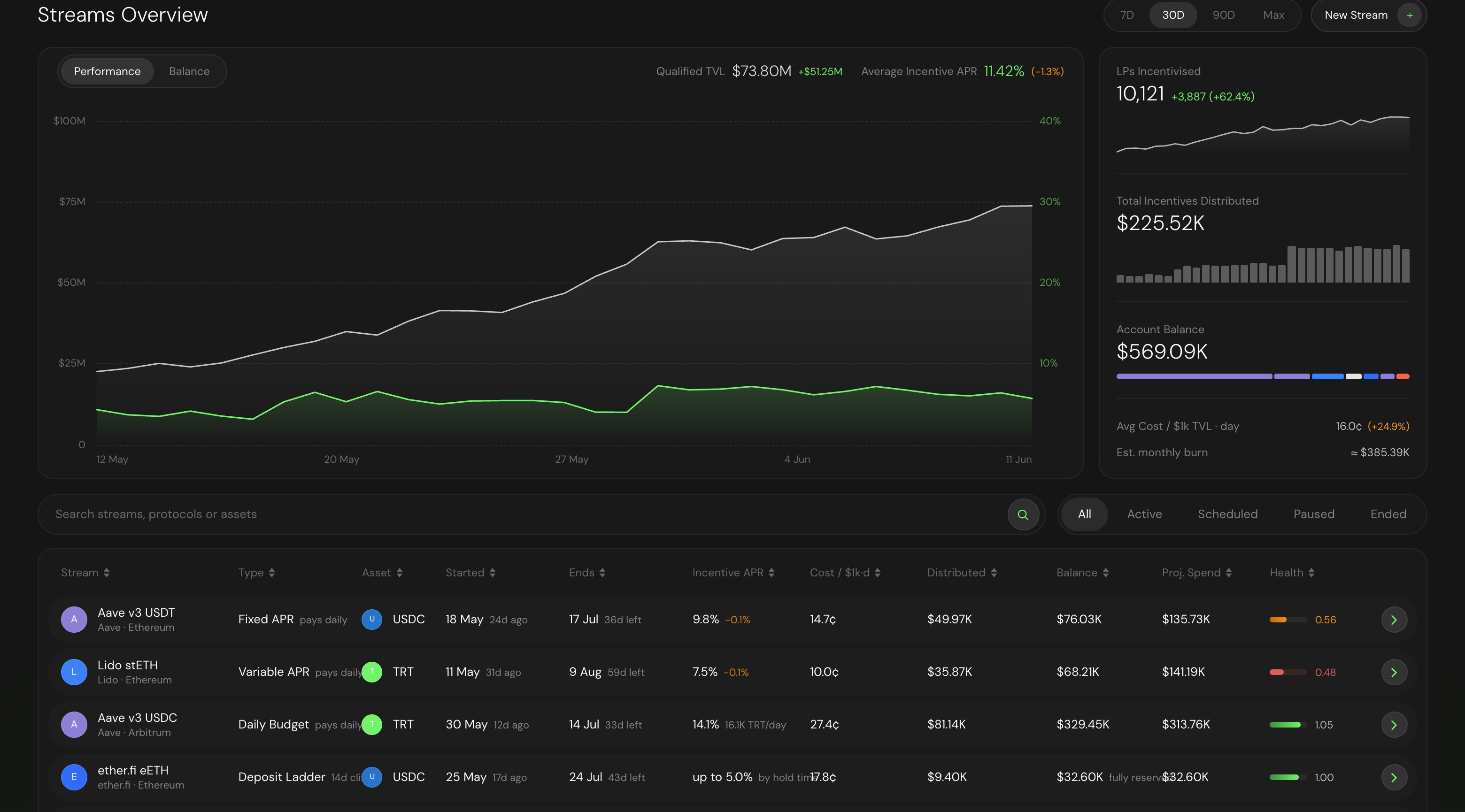 The Streams overview dashboard showing qualified TVL, average incentive APR, LPs incentivised, account balance, and the list of streams with health scores.