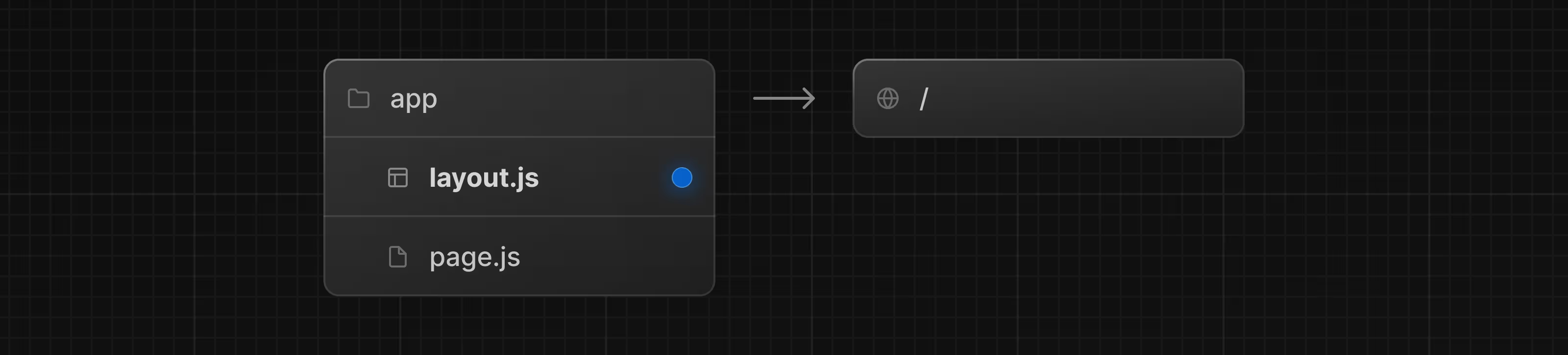 How layouts wrap pages