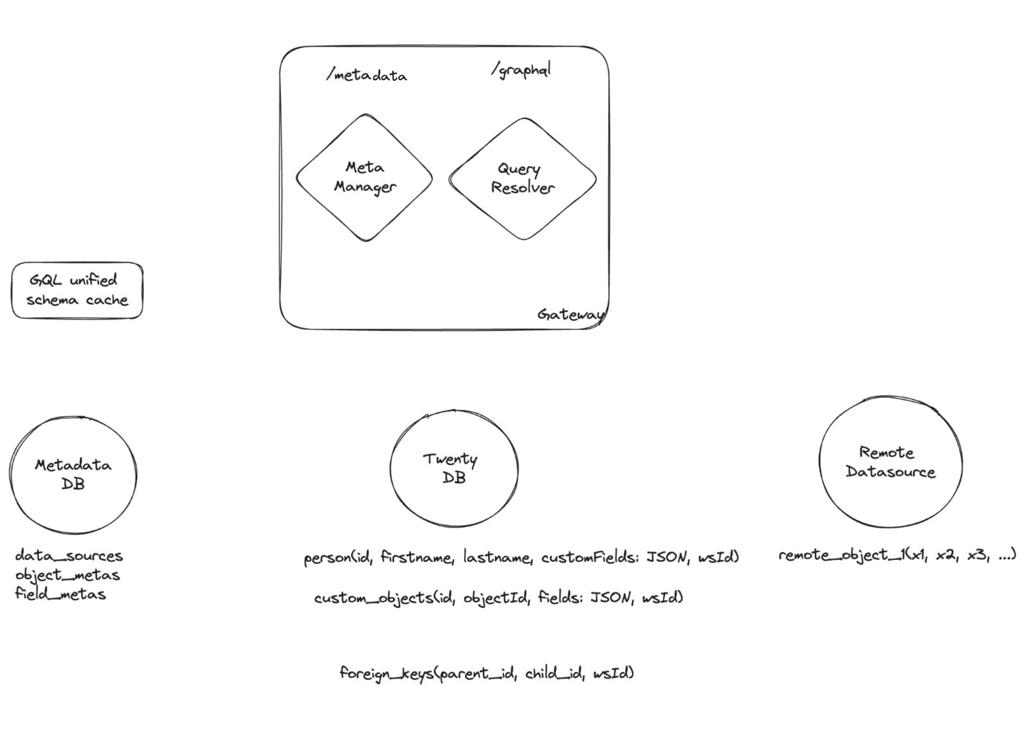 Custom Objects - Twenty Documentation