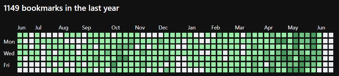 twillot contribution graph