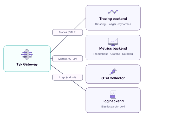 Tyk Gateway exporting traces and metrics via OTLP to tracing and metrics backends, and logs via stdout to an OTel Collector and log backend