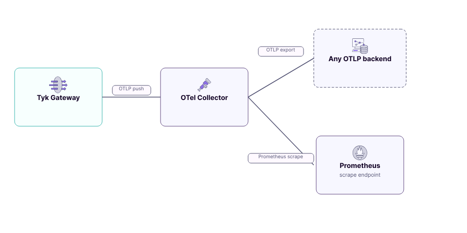 Tyk Gateway pushing OTLP metrics to an OTel Collector, which exports to any OTLP backend and exposes a Prometheus scrape endpoint