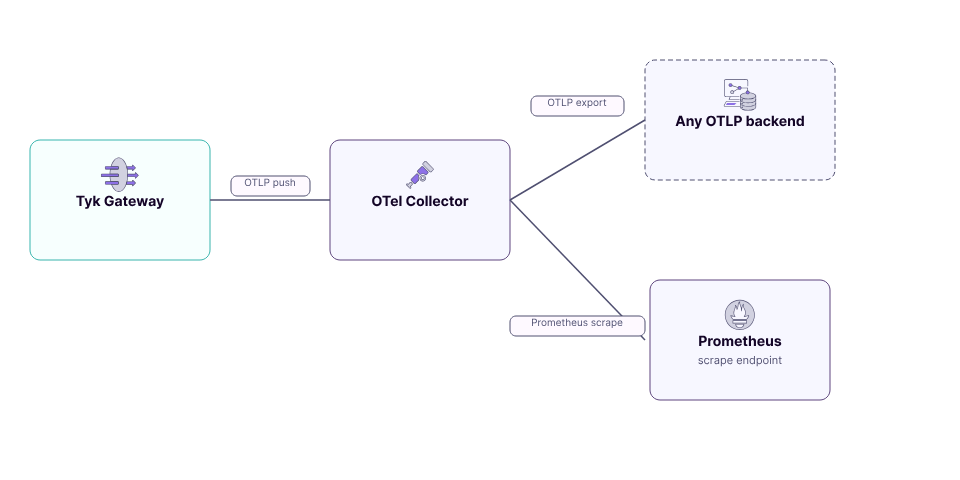 Tyk Gateway pushing OTLP metrics to an OTel Collector, which exports to any OTLP backend and exposes a Prometheus scrape endpoint