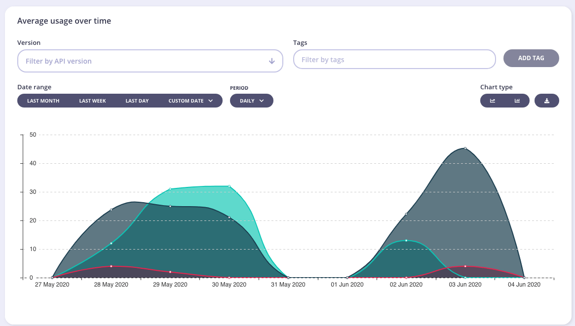 Developer usage graph