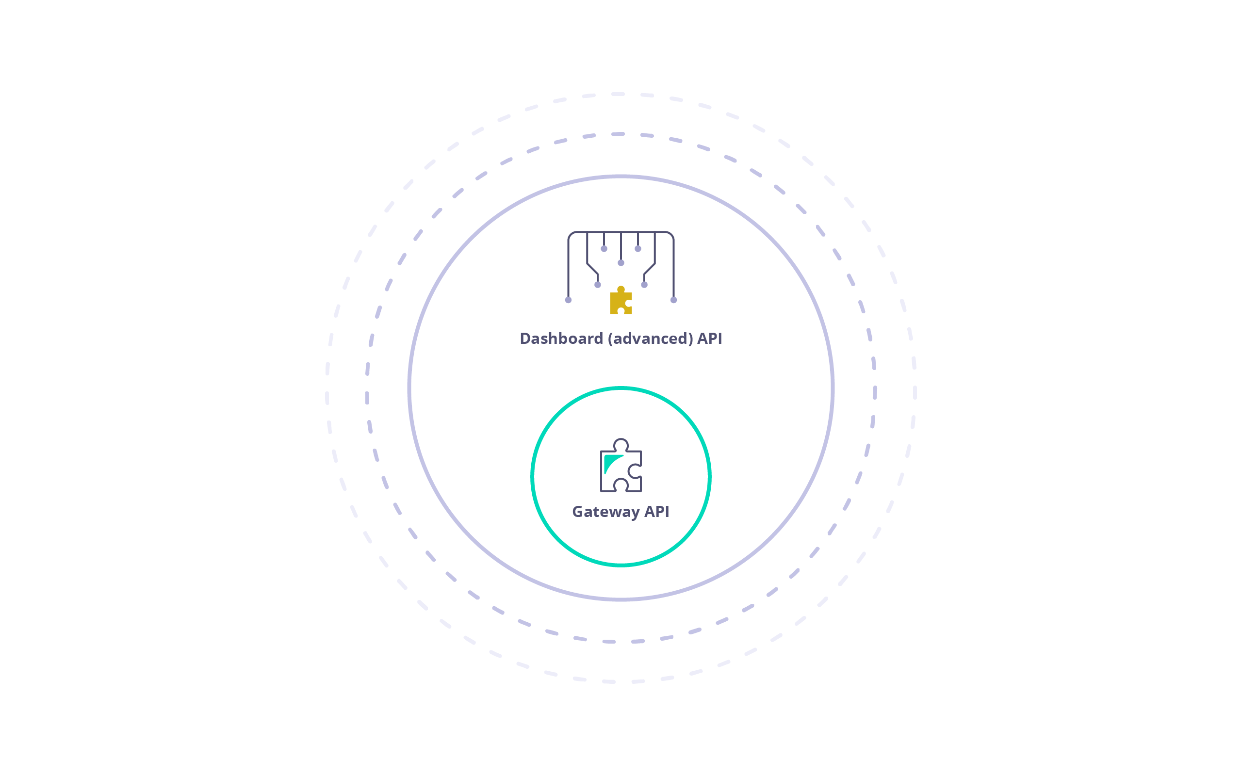 Tyk Dashboard API security