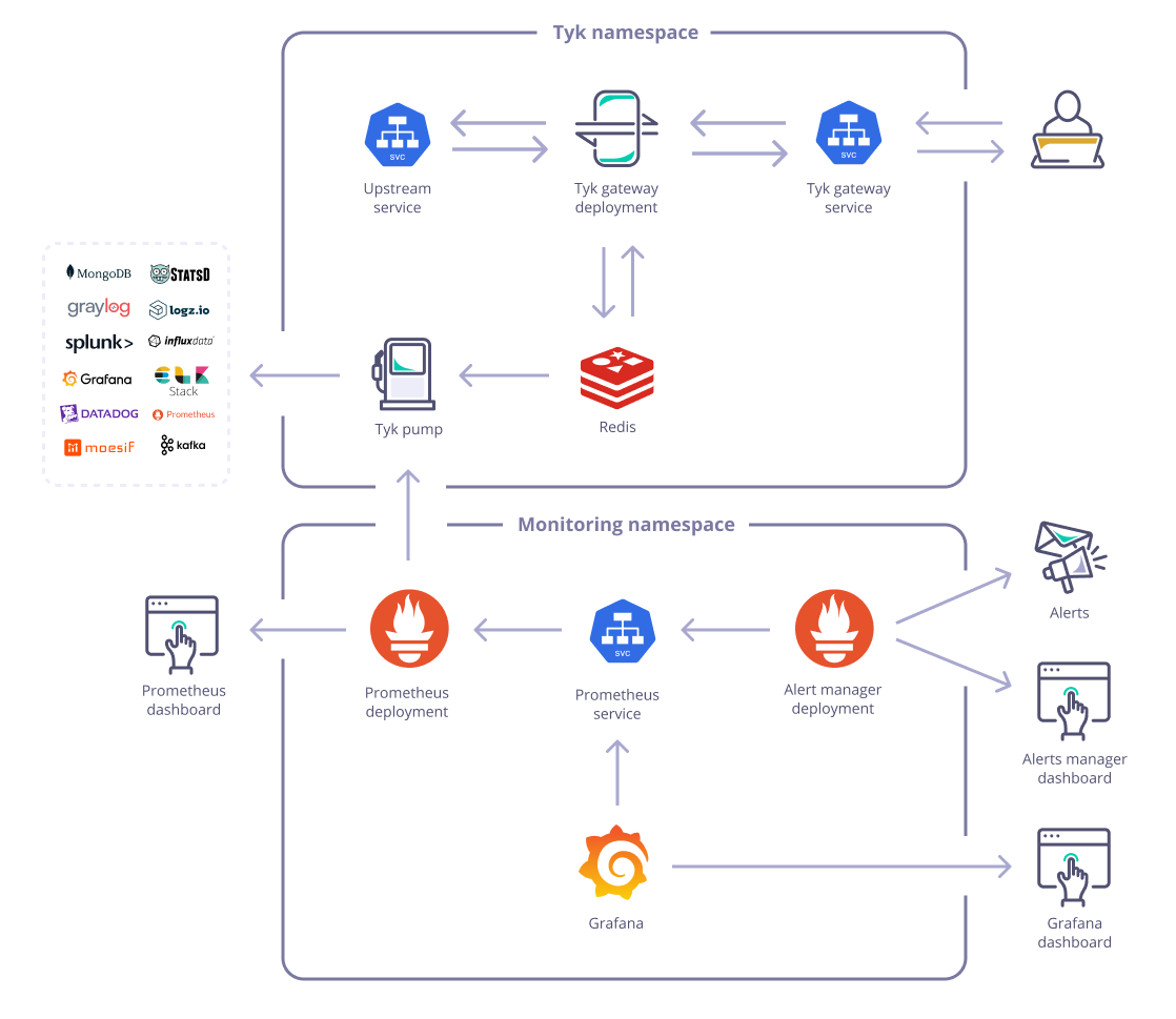 Tyk Pump exposing Prometheus metrics on Kubernetes