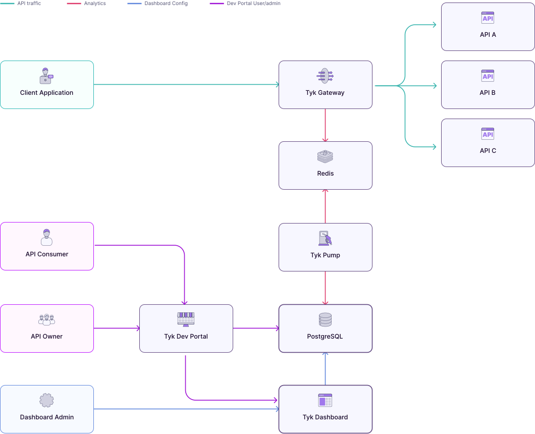 Tyk Self-Managed Architecture