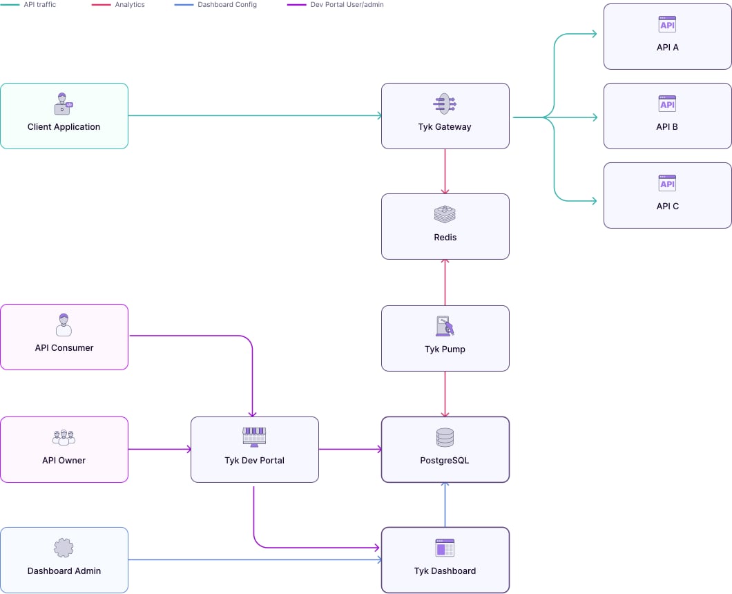 Tyk Self-Managed Architecture
