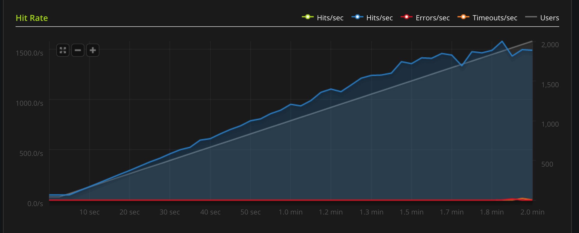 Unix Socket Hit Rate