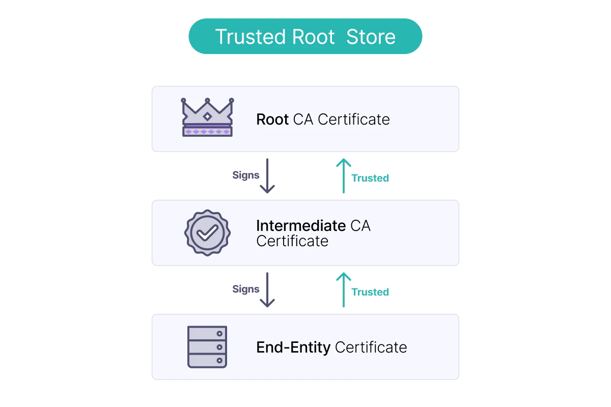 Certificate Trust Chain