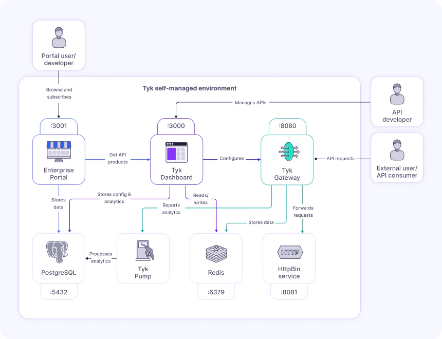 Self Managed Tyk Architecture