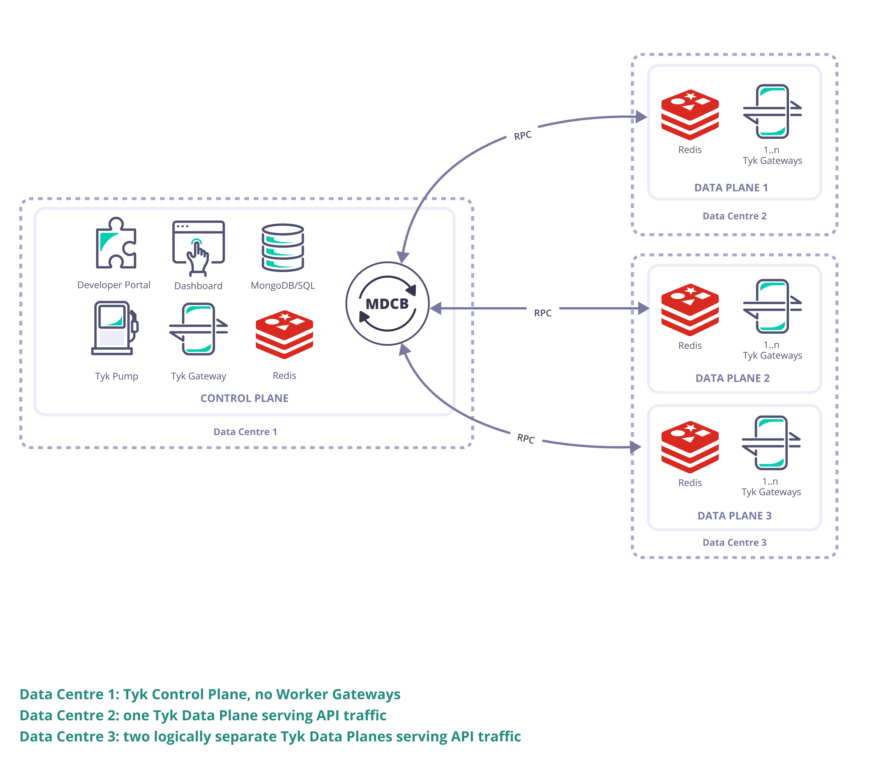A Tyk Multi Data Center Bridge deployment