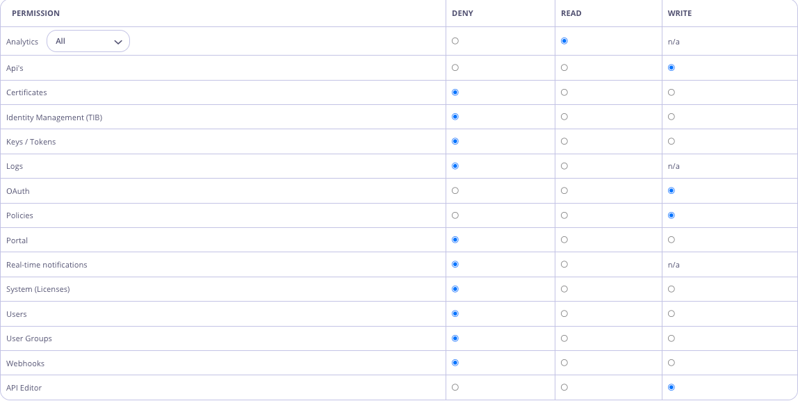 User with Additional Permission
