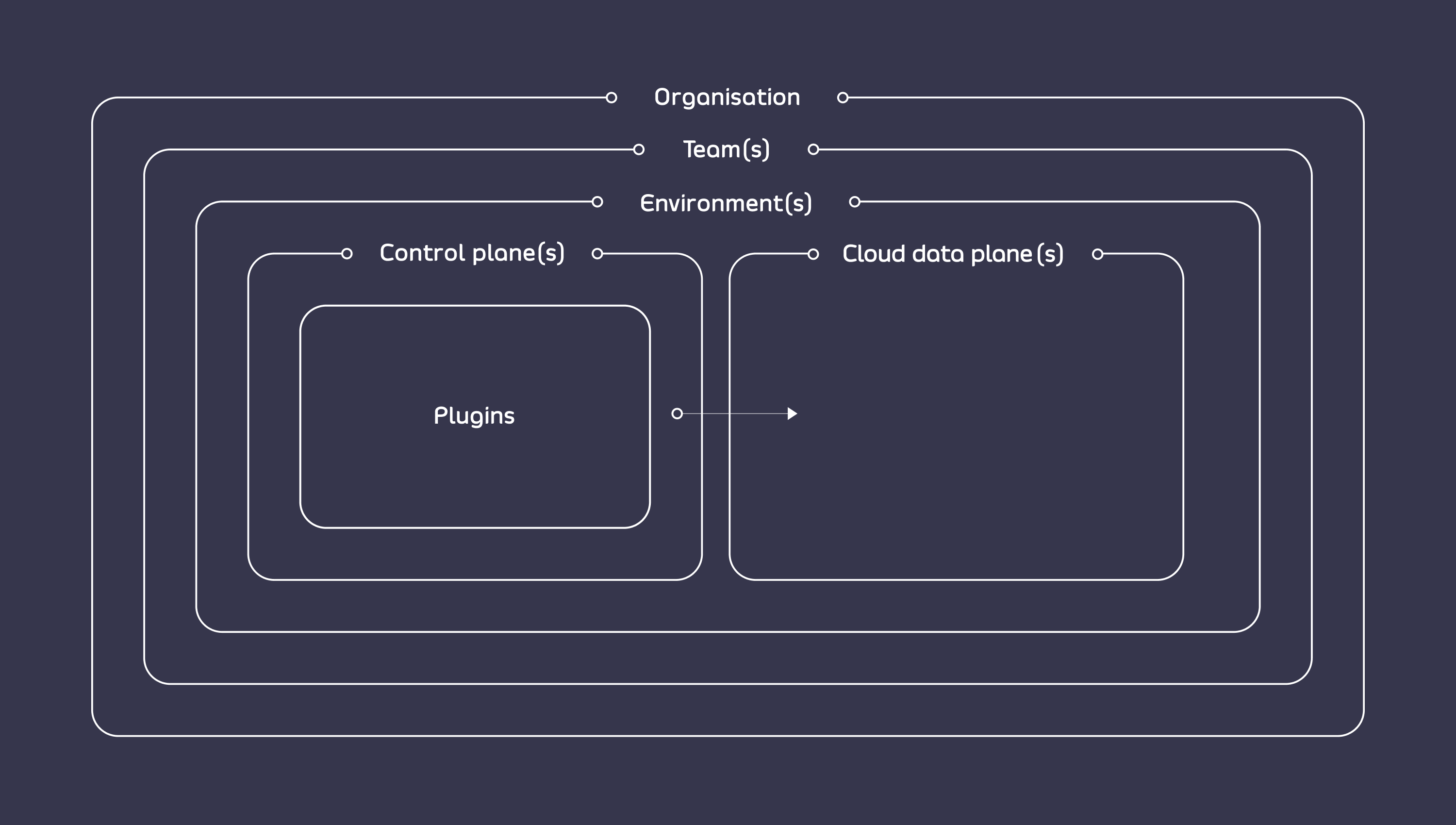 Hierarchy of Organization, Teams, Environments, Control Planes and Cloud Data Planes