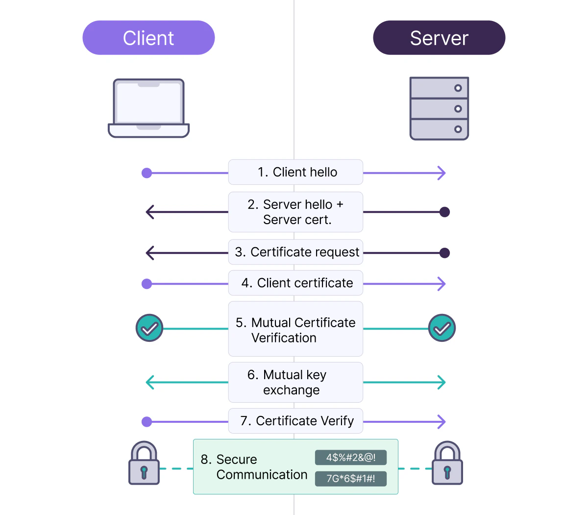 Mutual TLS Handshake