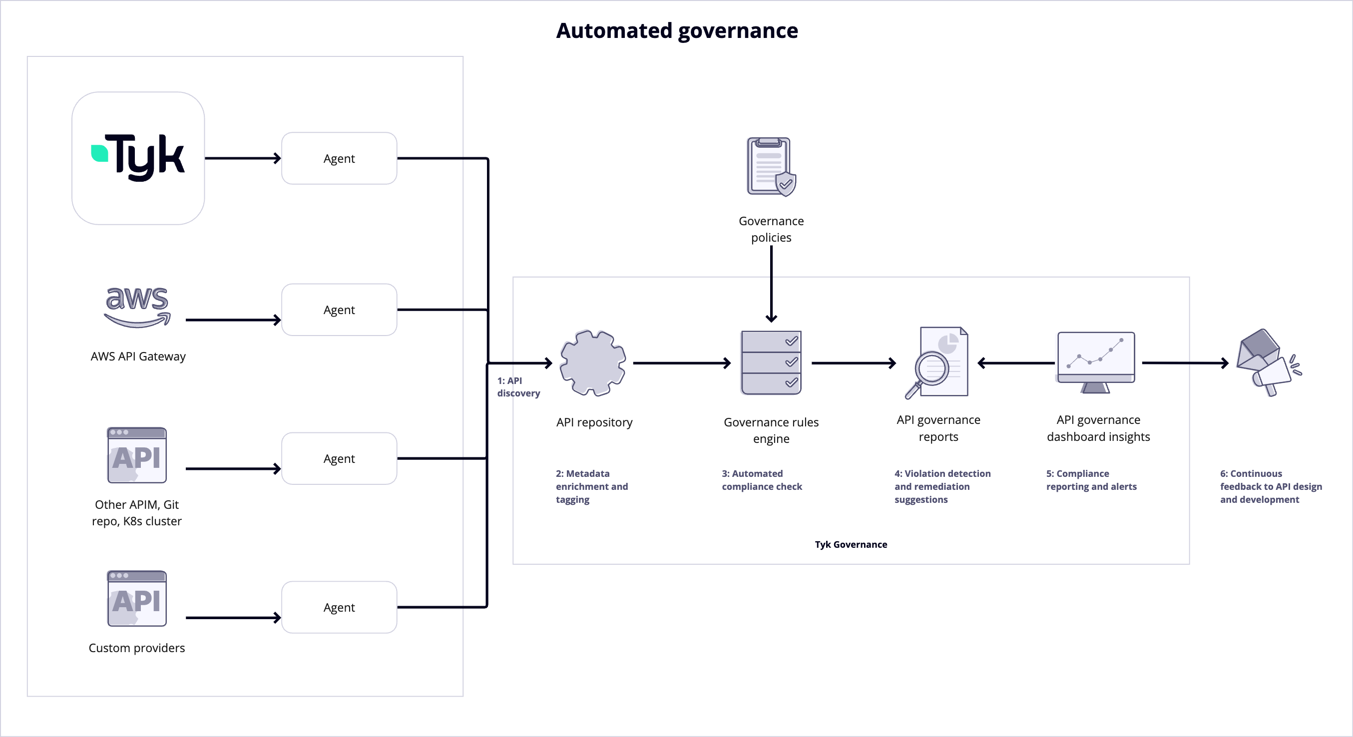 How Tyk API Governance Works