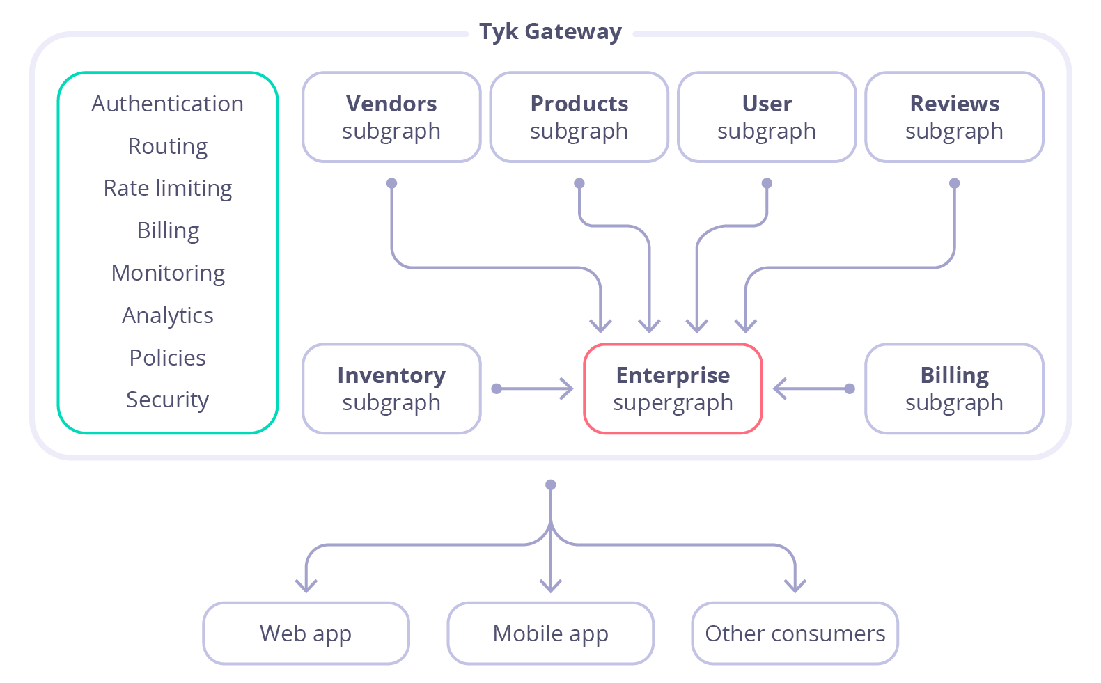 GraphQL federation flowchart