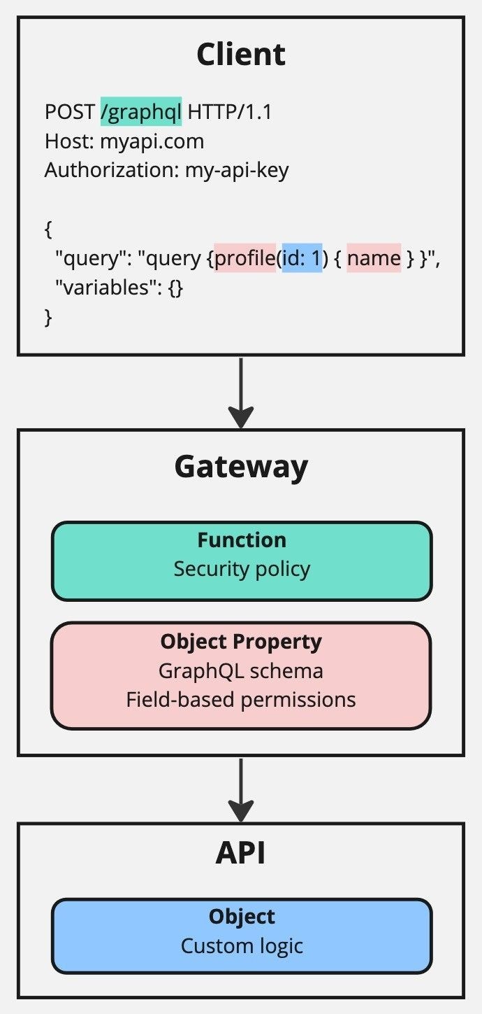 Rest API - Write Data