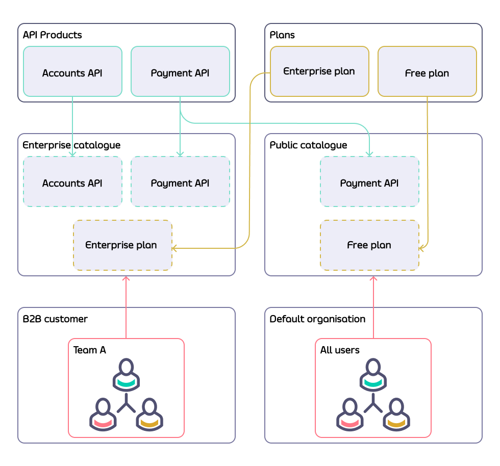 Relationship between catalogs, API Products, plans, teams, and organizations