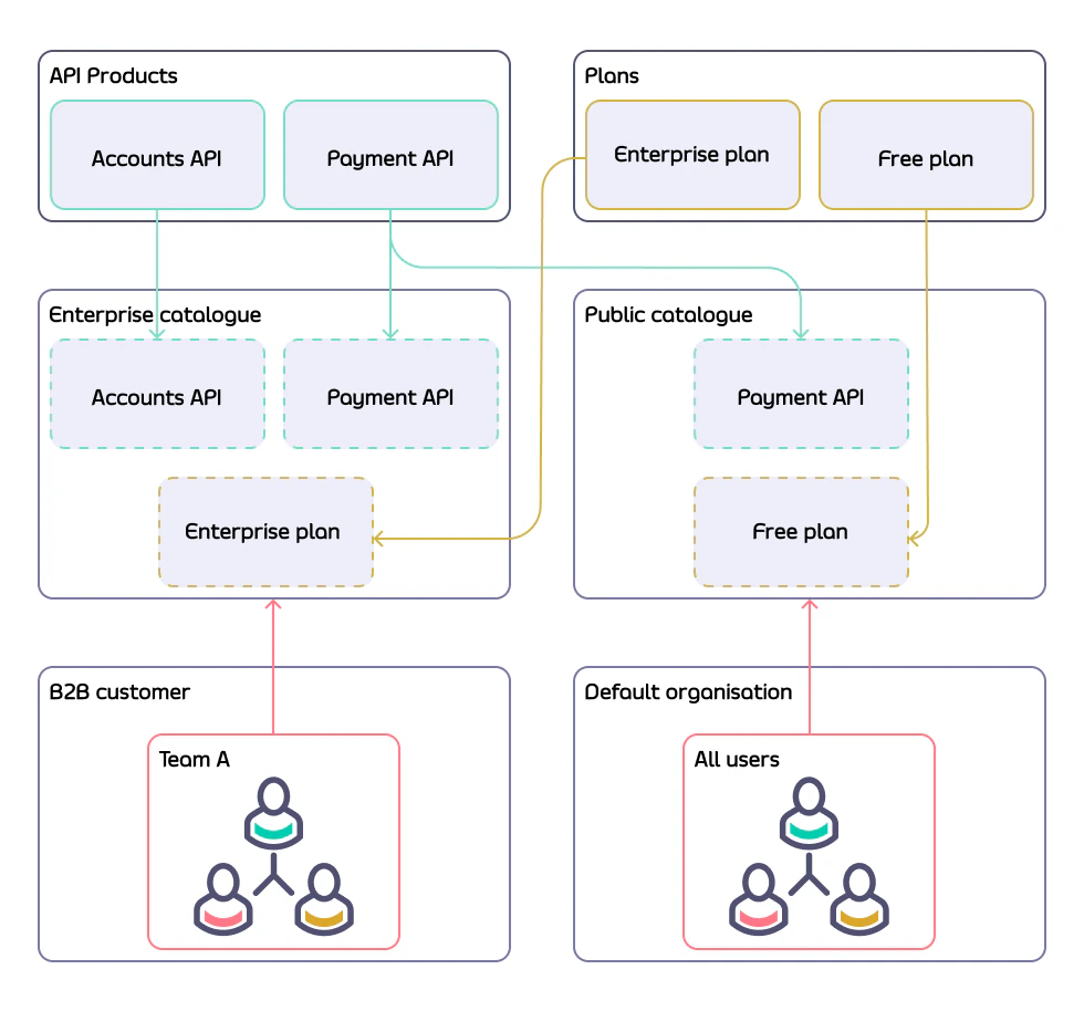 Relationship between catalogs, API Products, plans, teams, and organizations