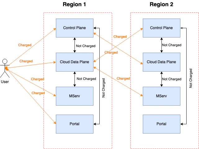 Monitoring Traffic Pricing
