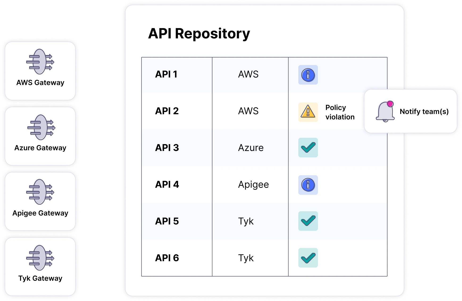 Tyk Governance provides centralized visibility and organizations across different API platforms