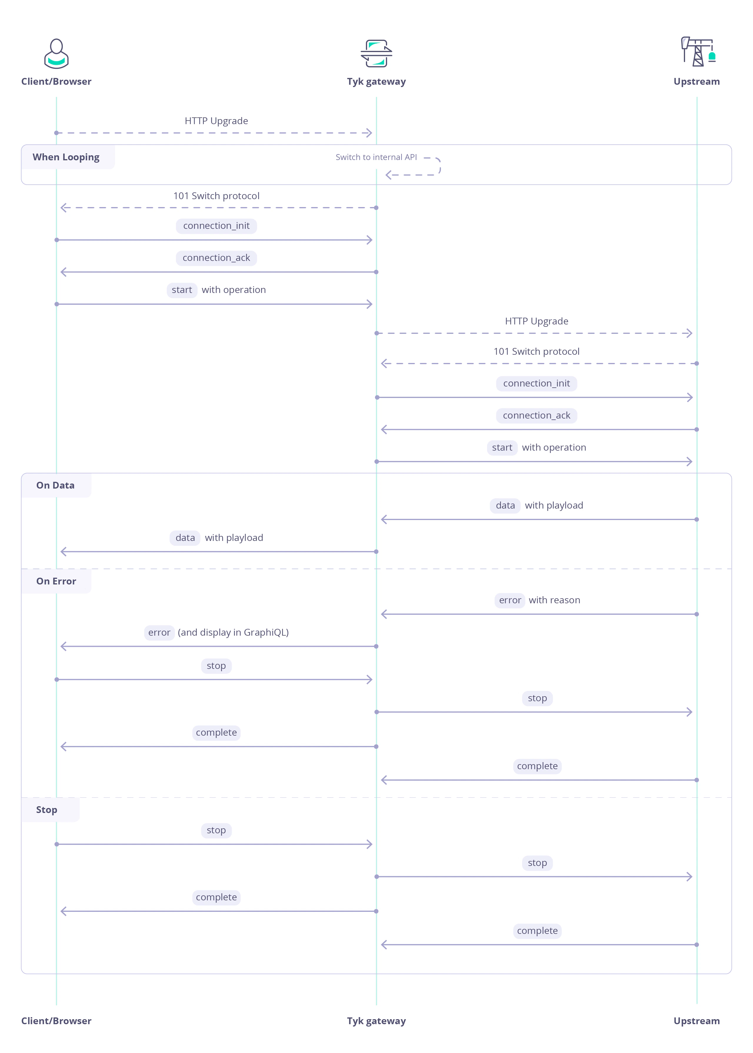 Tyk Subscriptions workflow