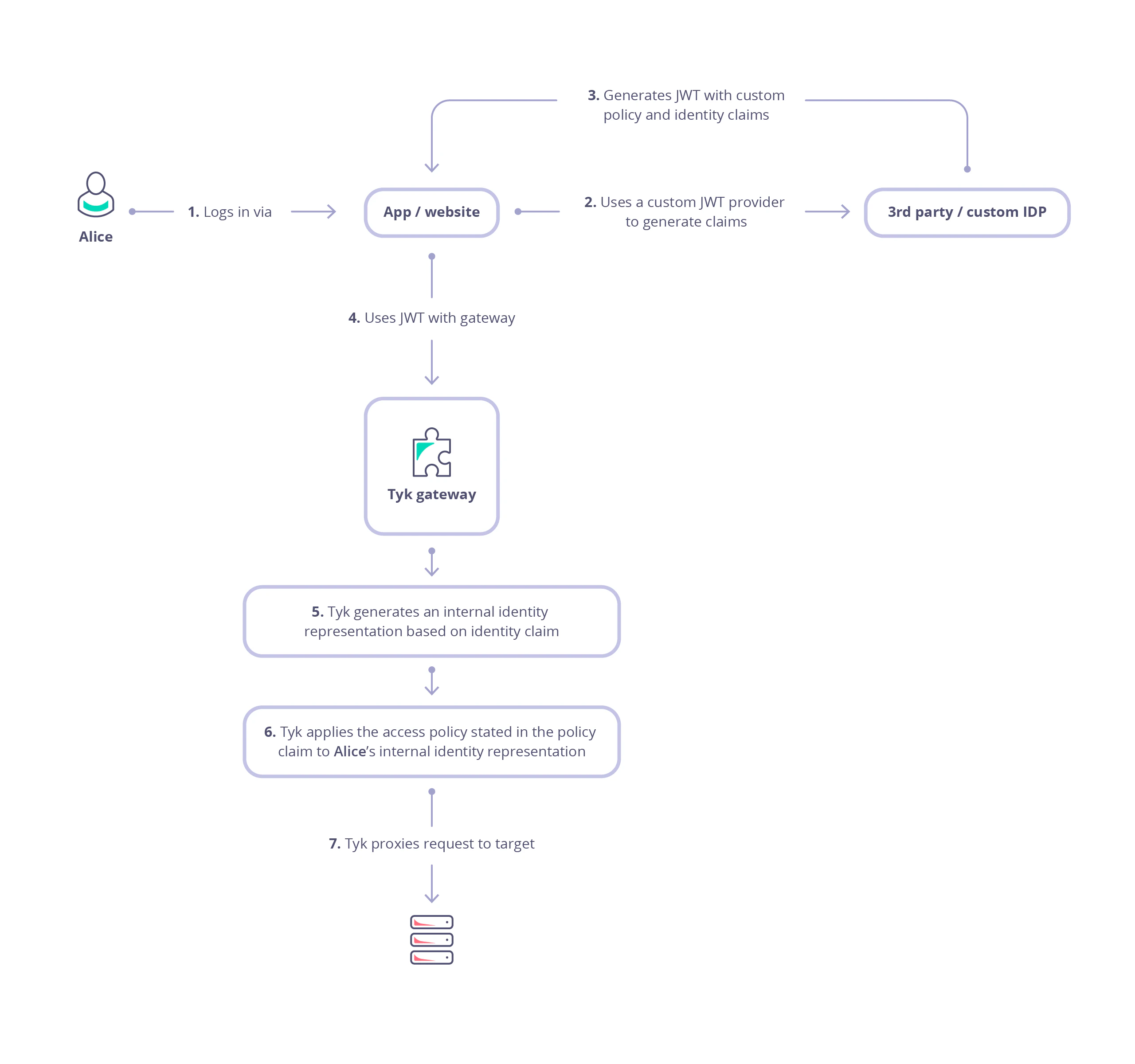 JSON Web Tokens Flow