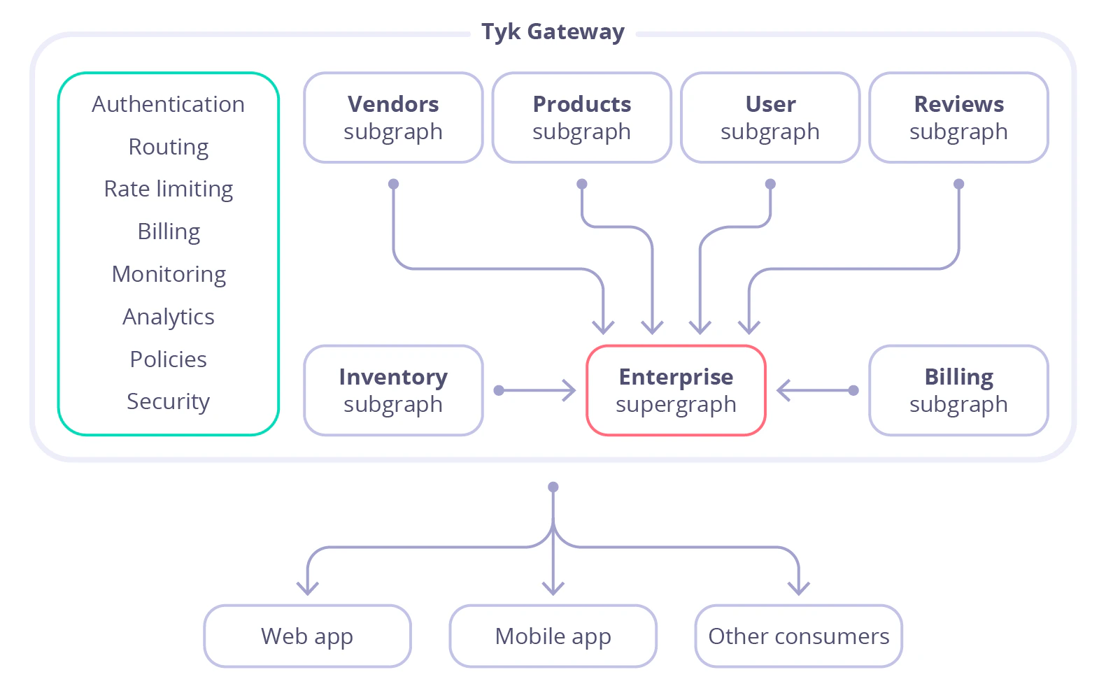 GraphQL federation flowchart