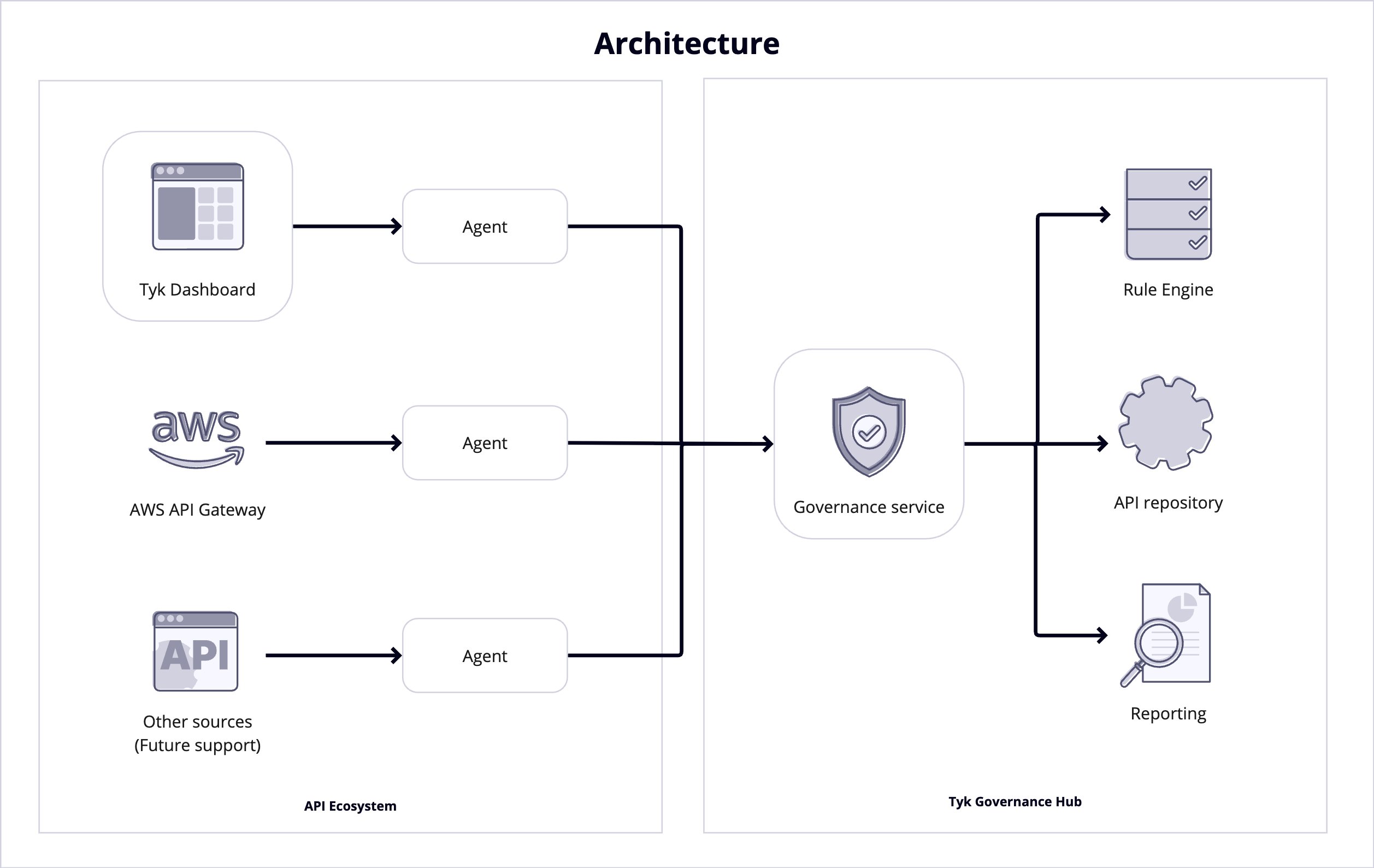 Tyk API Governance Architecture