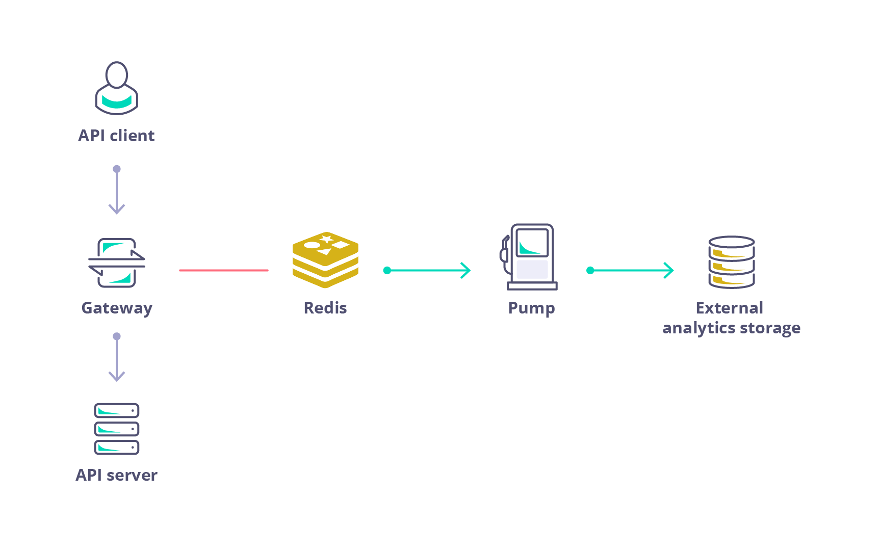 Tyk Dashboard Pump Architecture