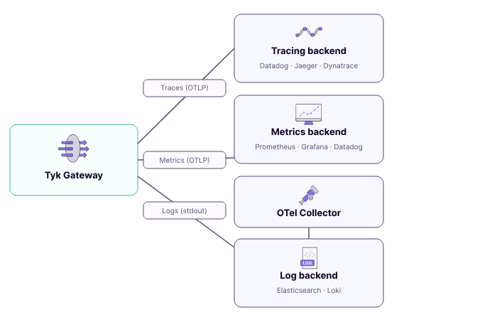 Tyk Gateway exporting traces and metrics via OTLP to tracing and metrics backends, and logs via stdout to an OTel Collector and log backend