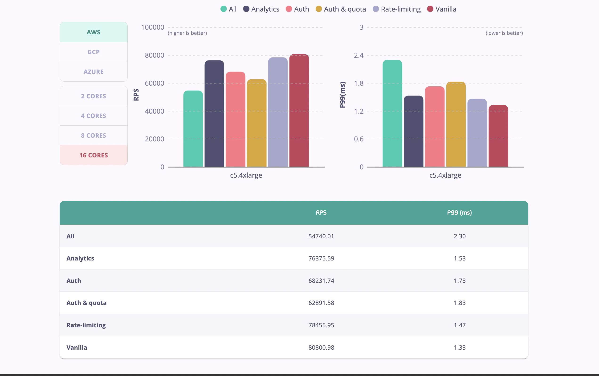 Tyk Gateway Performance Benchmark