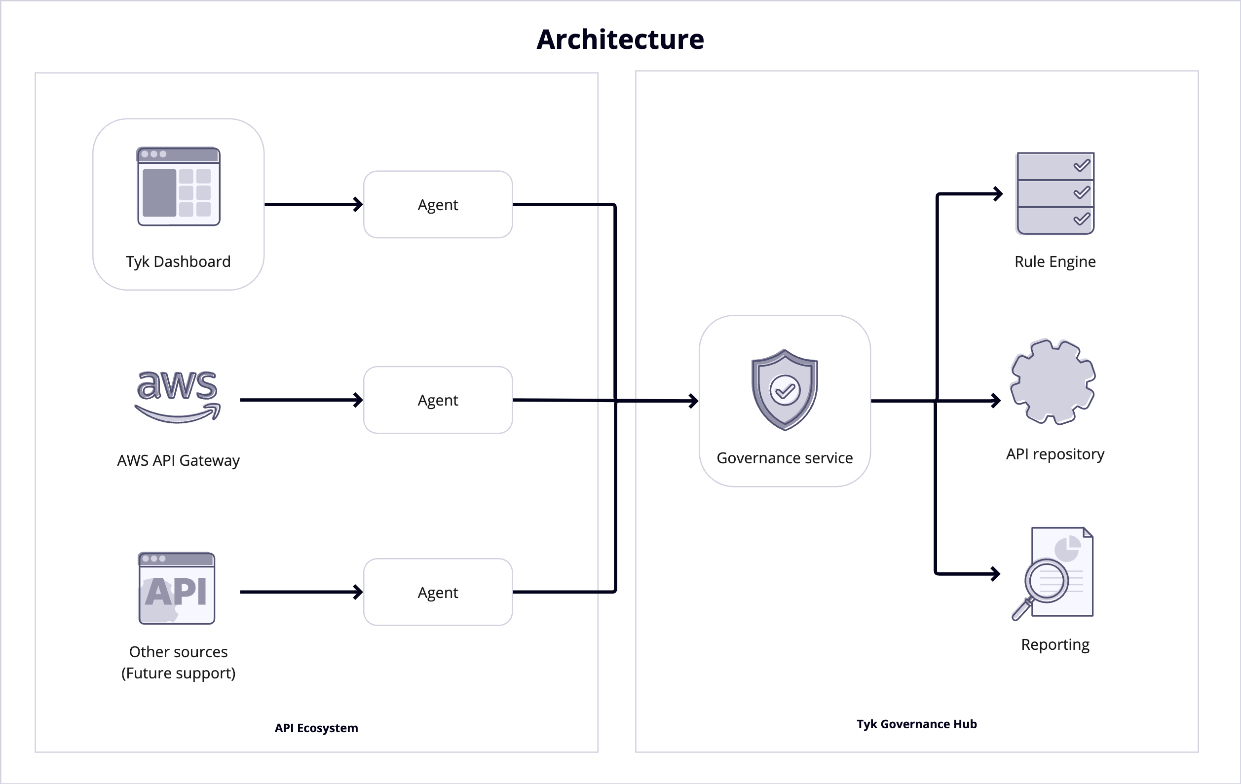 Tyk API Governance Architecture