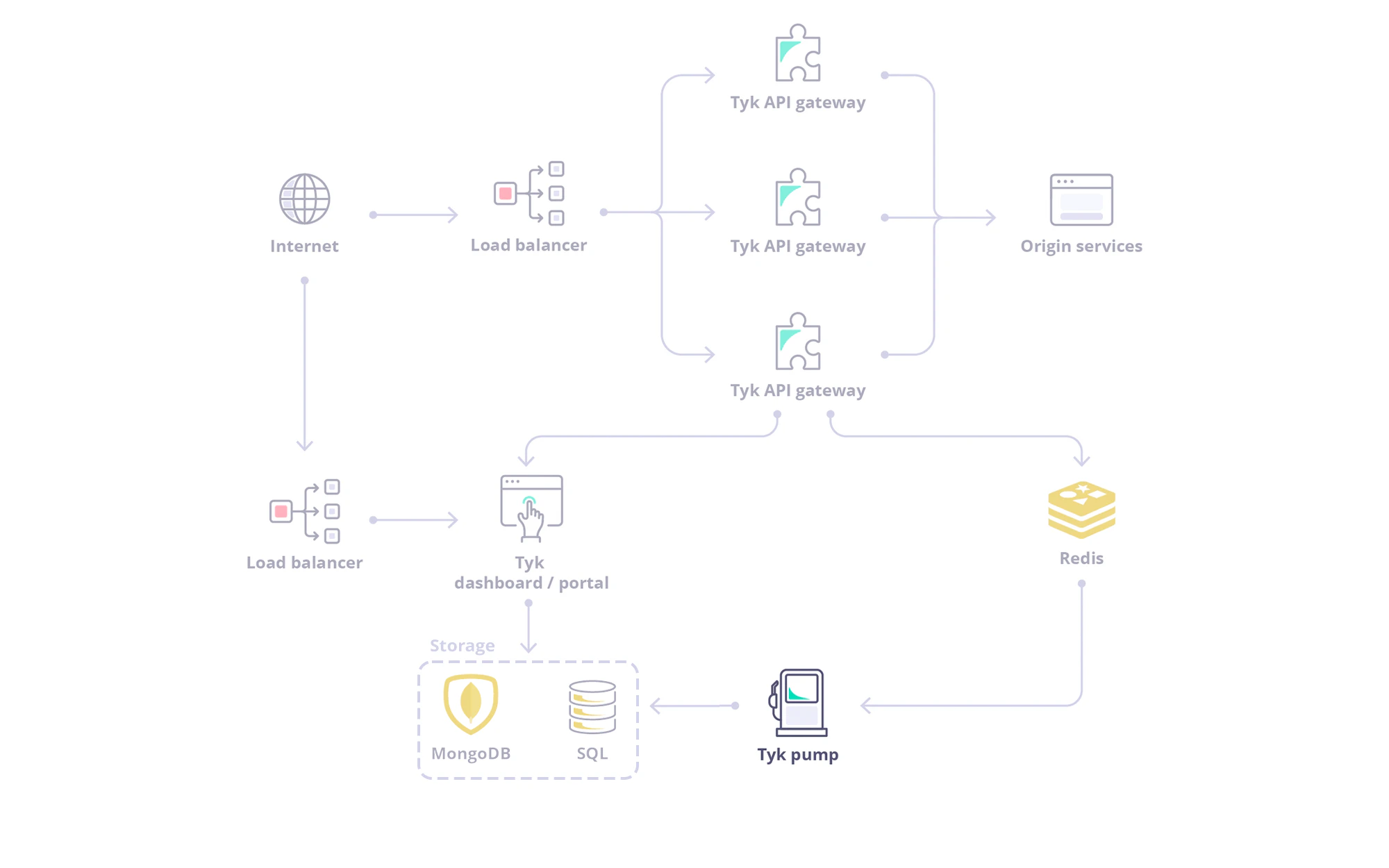 Tyk Enterprise Pump Architecture
