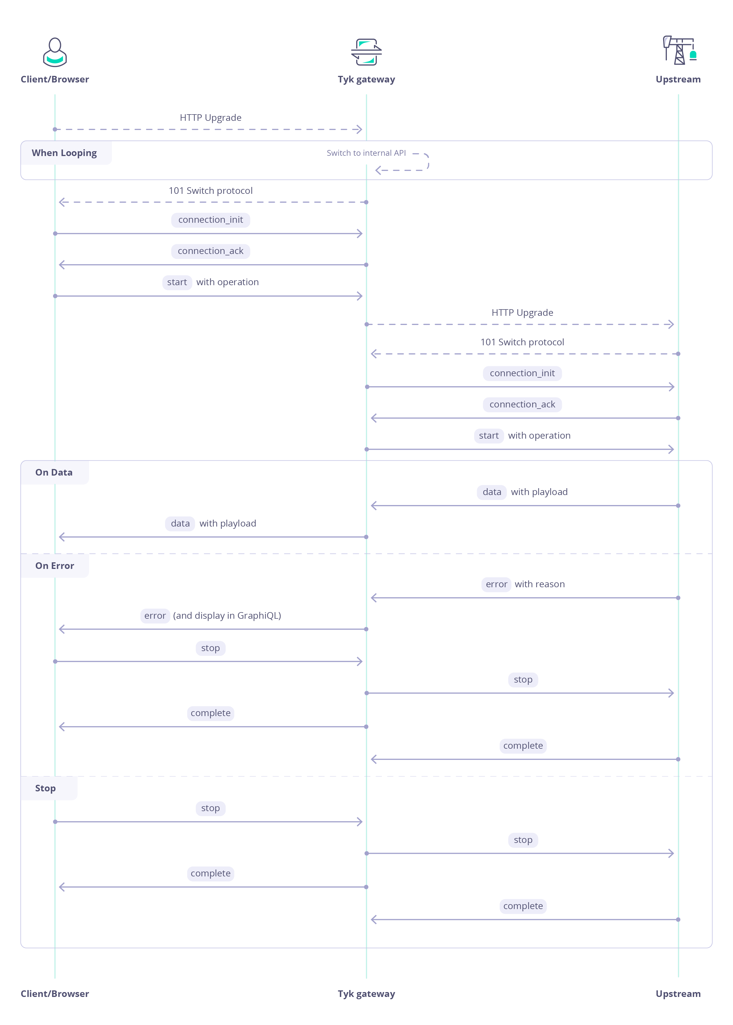 Tyk Subscriptions workflow