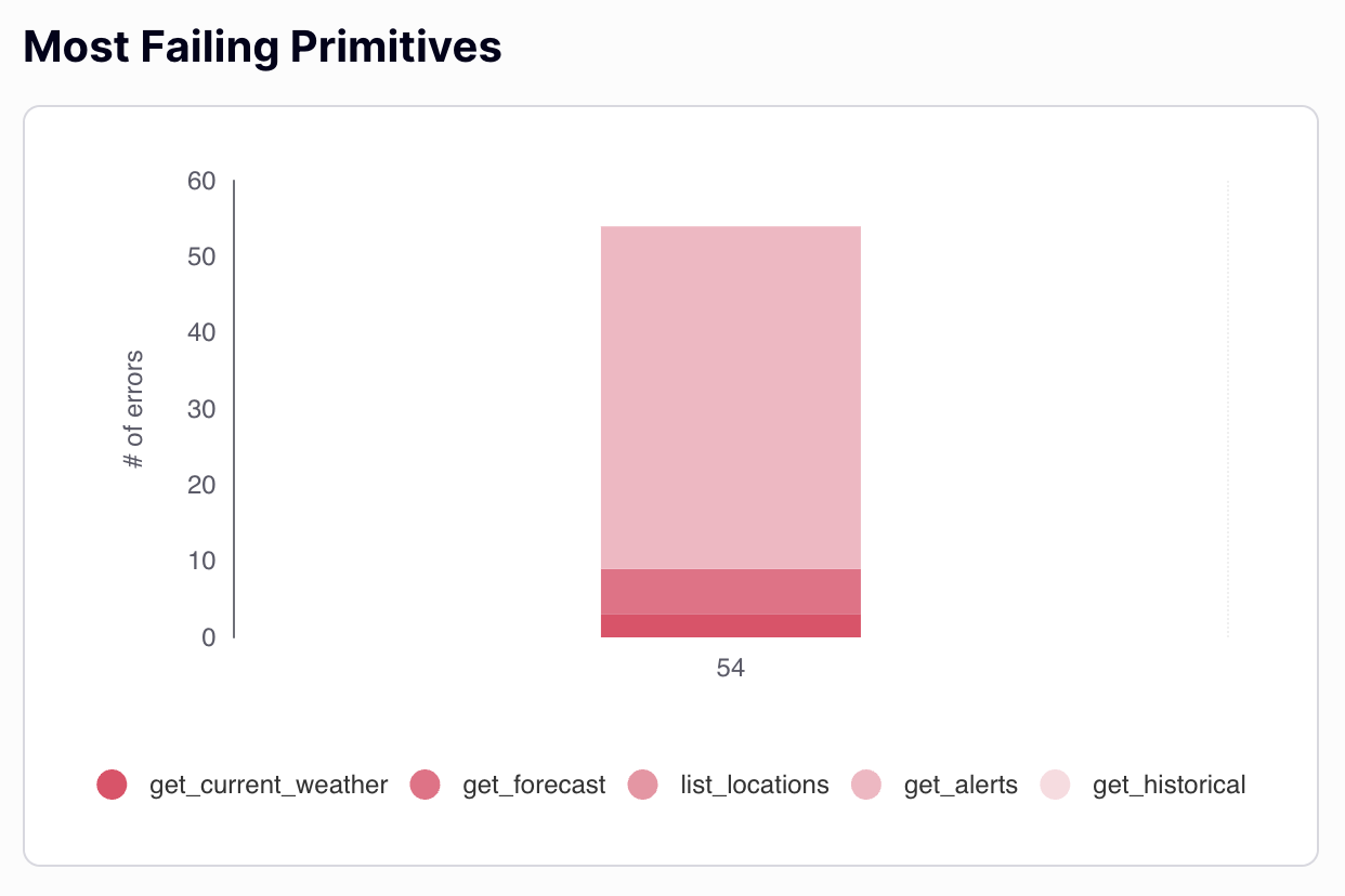 Most Failing Primitives