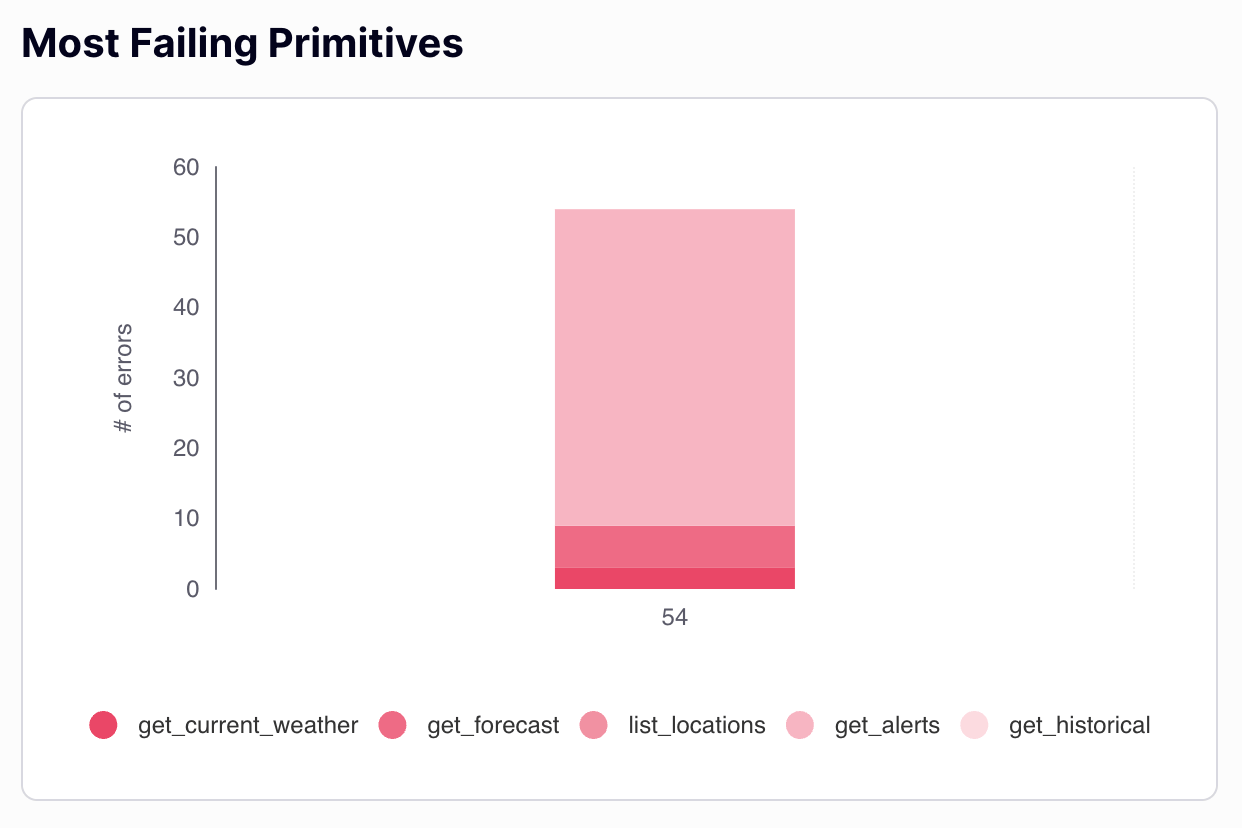 Most Failing Primitives