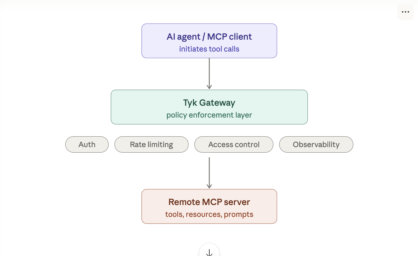 Where Tyk MCP Gateway fits