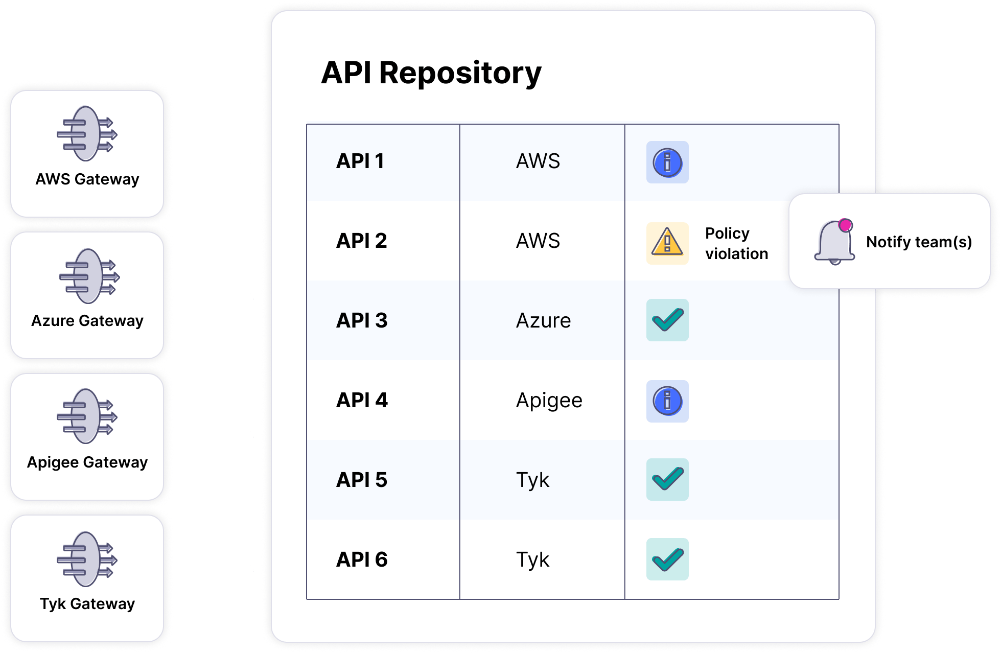 Tyk Governance provides centralized visibility and organizations across different API platforms