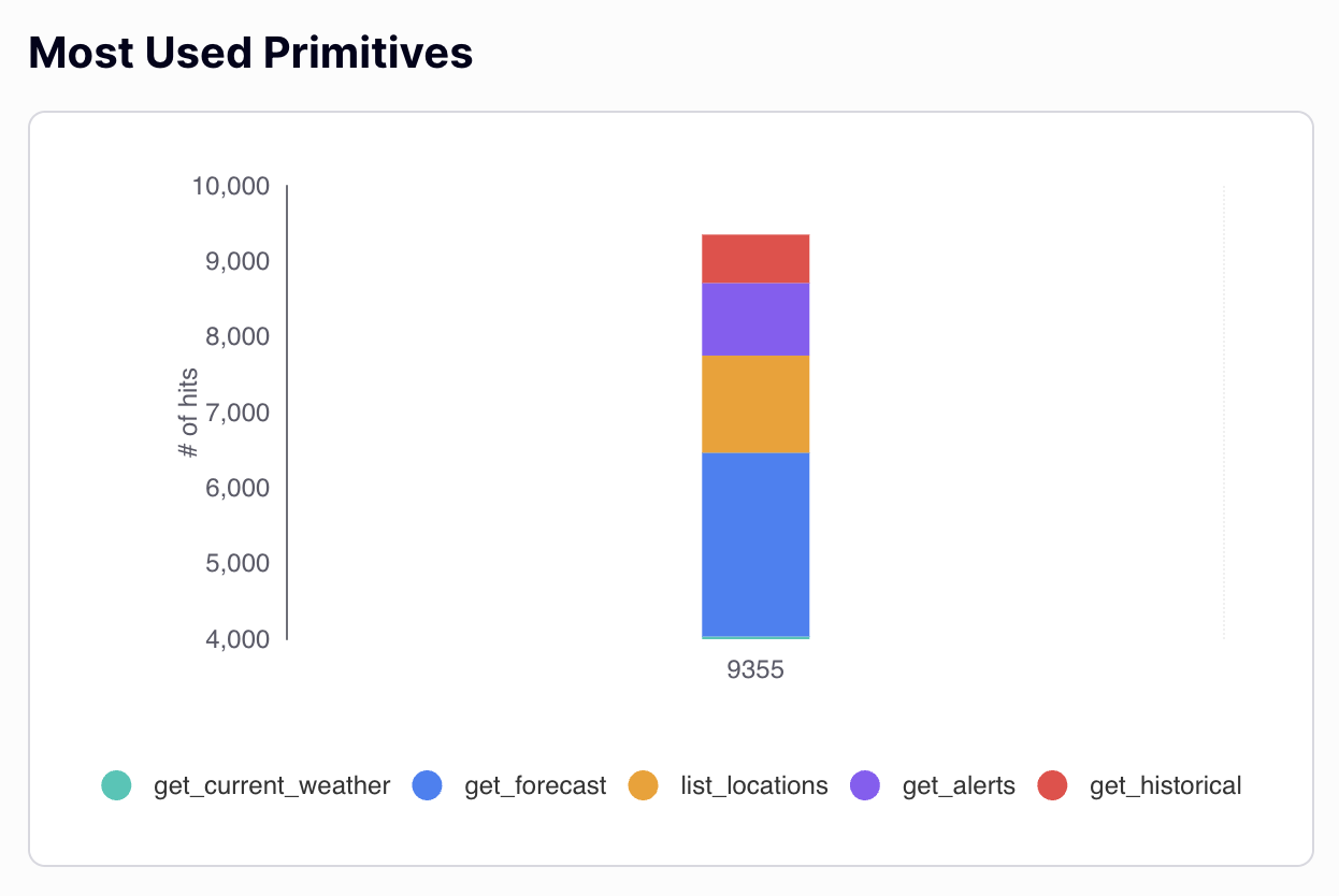 Most Used Primitives