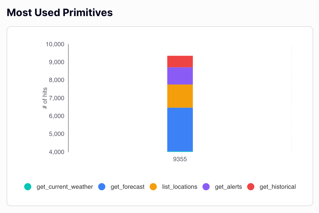 Most Used Primitives