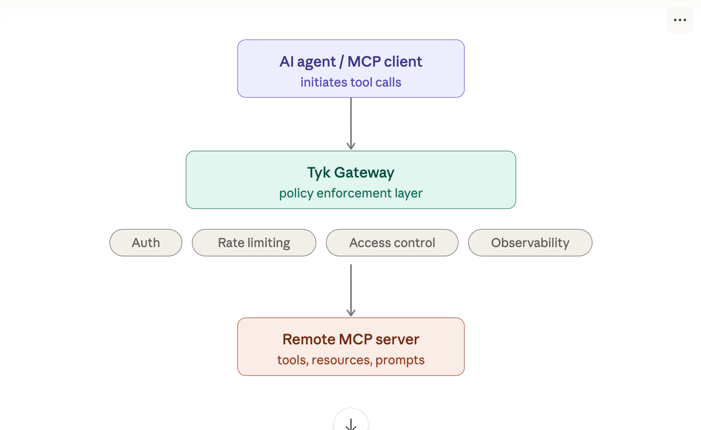 Where Tyk MCP Gateway fits